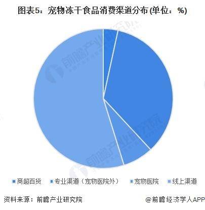 中国冻干食品行业销售模式及销售渠道分析CQ9电子app【前瞻分析】2025年(图2)