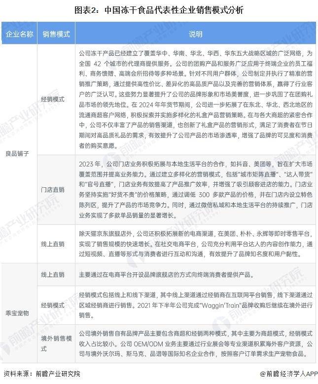 中国冻干食品行业销售模式及销售渠道分析CQ9电子app【前瞻分析】2025年(图4)