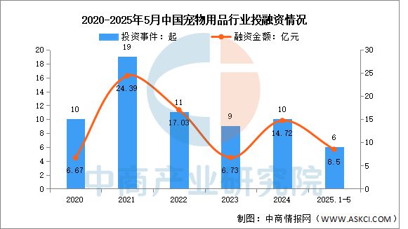 宠物用品行业市场前景预测研究报告CQ9电子游戏平台2025年中国(图6)