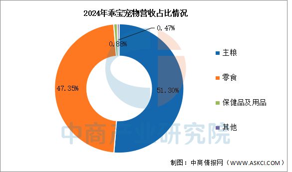 宠物用品行业市场前景预测研究报告CQ9电子游戏平台2025年中国(图15)