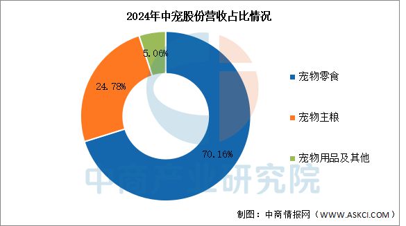 宠物用品行业市场前景预测研究报告CQ9电子游戏平台2025年中国(图16)