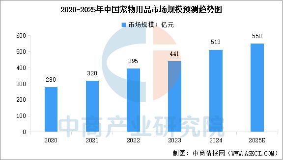 宠物用品行业市场前景预测研究报告CQ9电子游戏平台2025年中国(图4)
