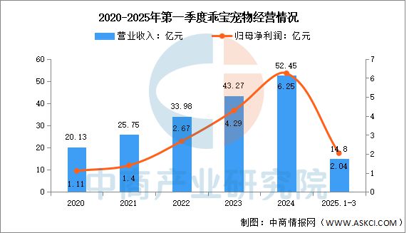 宠物用品行业市场前景预测研究报告CQ9电子游戏平台2025年中国(图7)
