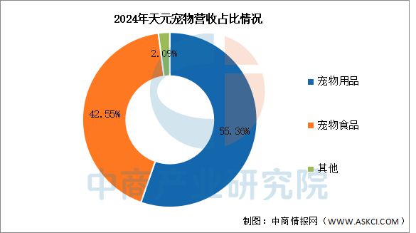 宠物用品行业市场前景预测研究报告CQ9电子游戏平台2025年中国(图9)