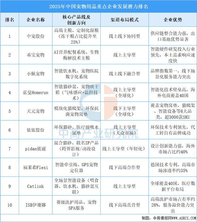 宠物用品行业市场前景预测研究报告CQ9电子游戏平台2025年中国(图14)