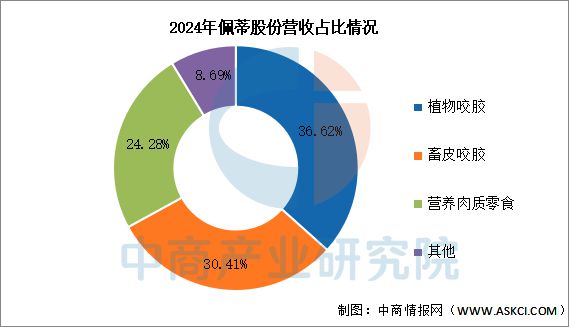 宠物用品行业市场前景预测研究报告CQ9电子游戏平台2025年中国(图19)