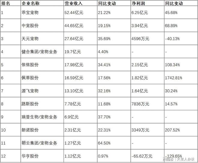 头：从代工到自主品牌年营收超过50亿元CQ9电子中国网站山东聊城诞生的宠物巨(图3)